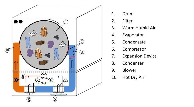 Schematic of how a heat pump dryer works. (Credit: pnnl.gov)