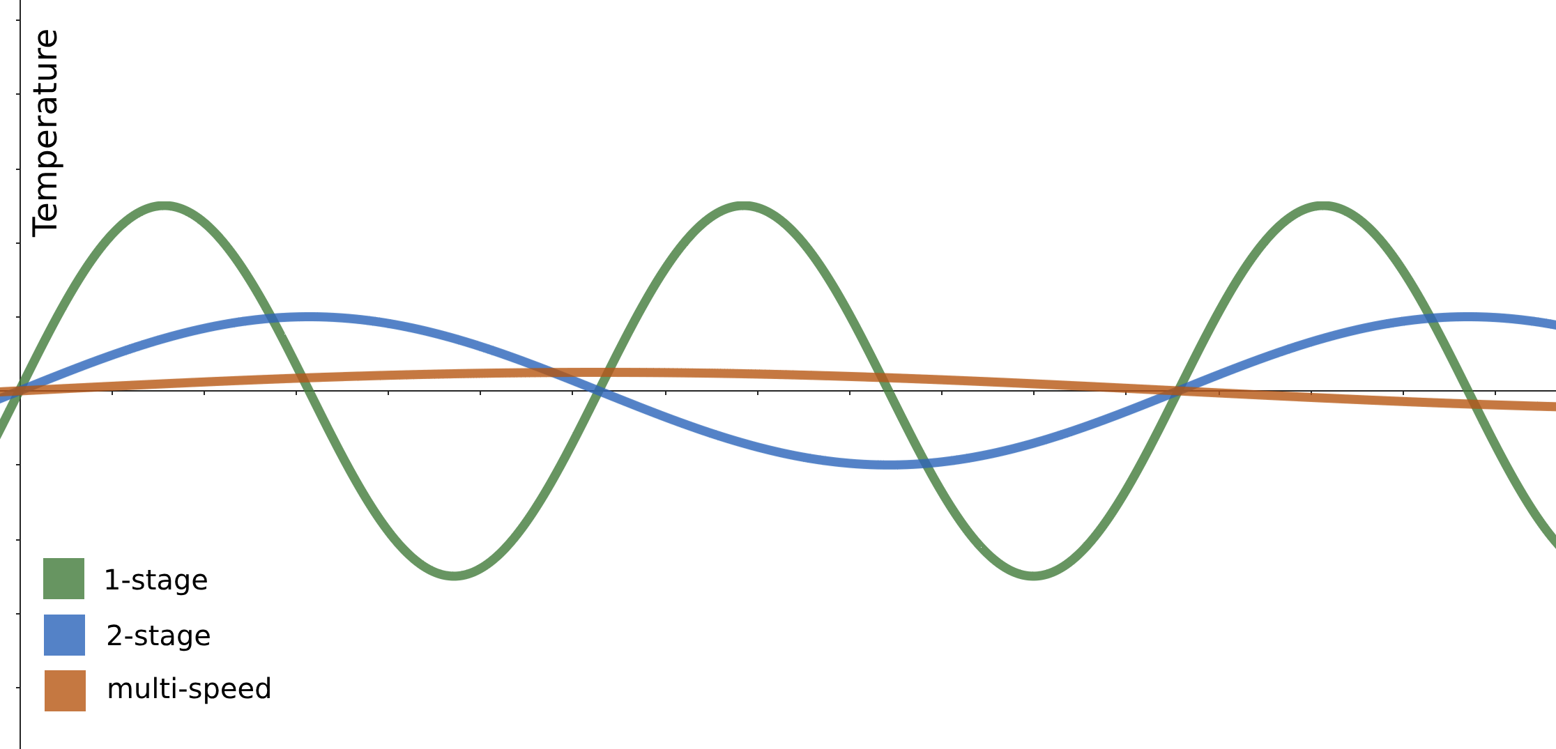 Indoor temperature fluctuation with single-stage, two-stage, and variable-speed heat pumps. (Illustration only - not based on real world data.)
