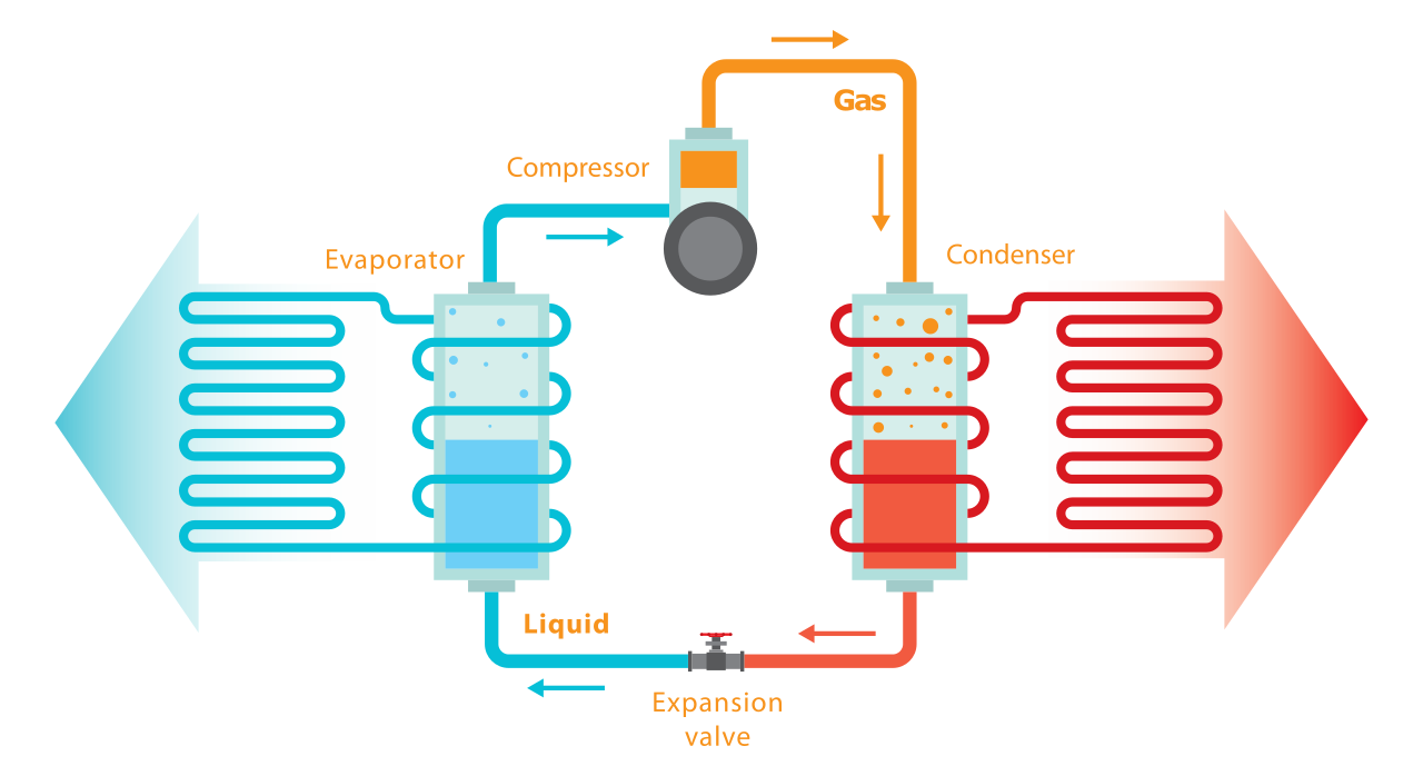 An illustration of the refrigeration cycle.