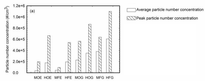 Particle emissions by cooking method. The first letter in the label indicates medium (M) or high (H) heat, the second is whether the ventilation fan was on (O) or off (F), and the third denotes an electric (E) or gas (G) stove. For example, the HOE data was from an electric stove at high heat with ventilation on, and MFG is a gas stove set to medium heat with ventilation off. (Zhang et al. – CC BY 3.0)