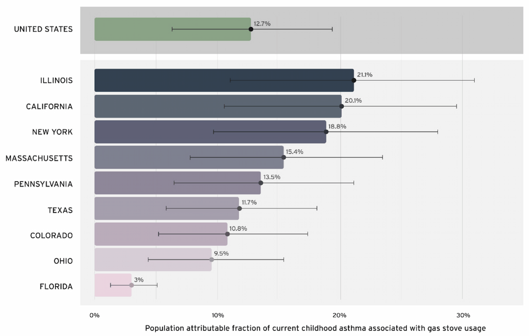 Population attributable fraction (PAF) of current childhood asthma associated with gas stove use in the United States. (Gruenwald et al.)