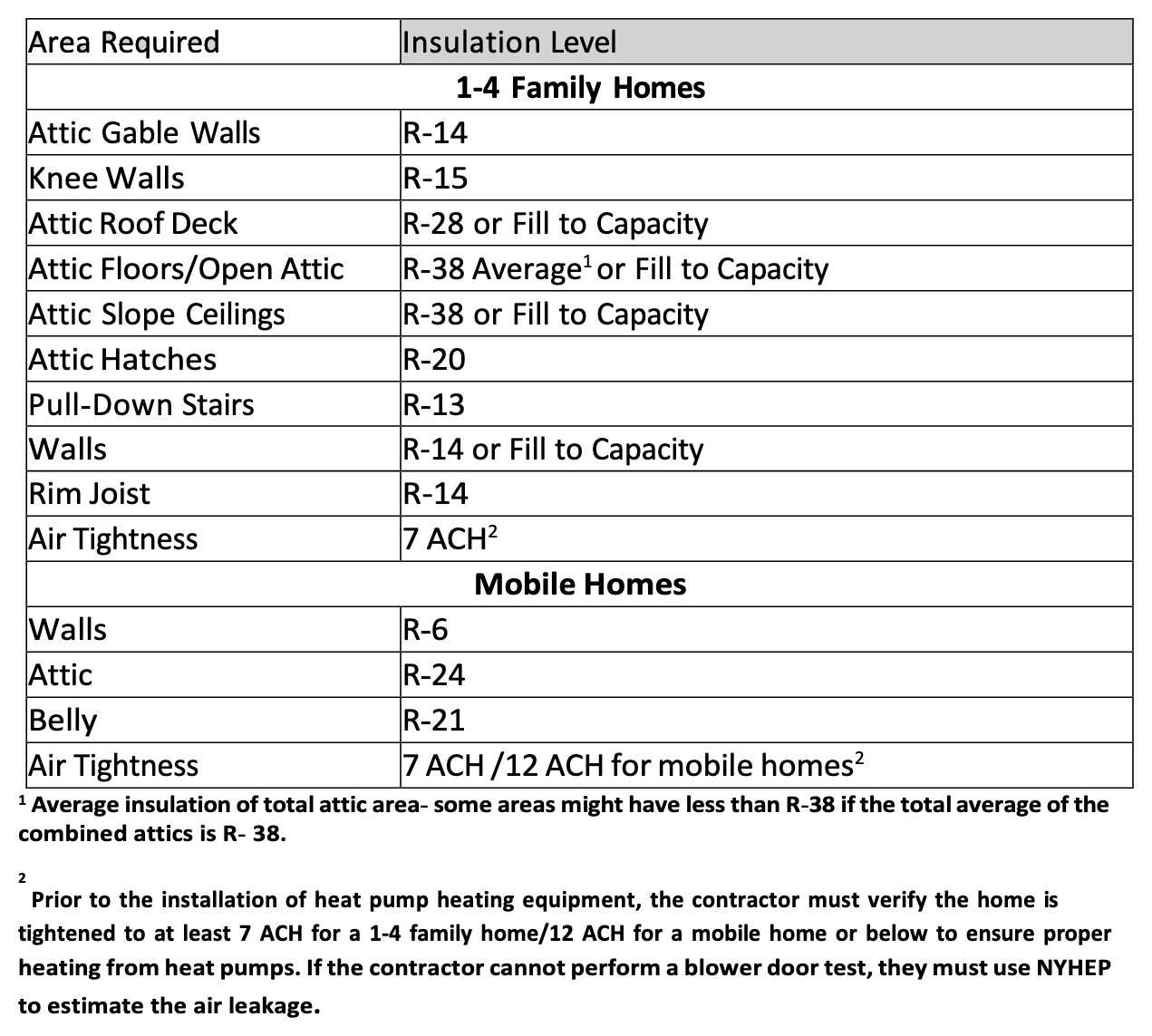 EmPower+ insulation requirements for heat pump