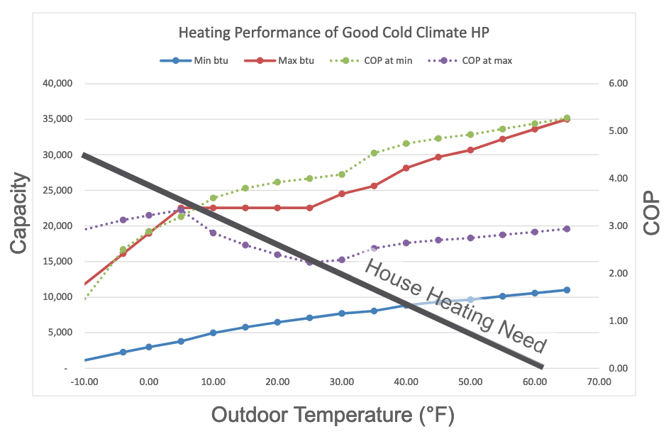 Heating performance of a heat pump and house heat requirements versus temperature (Credit: Department of Energy)