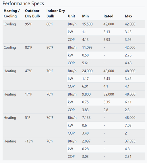 Example of heat pump performance data. (energy.gov)